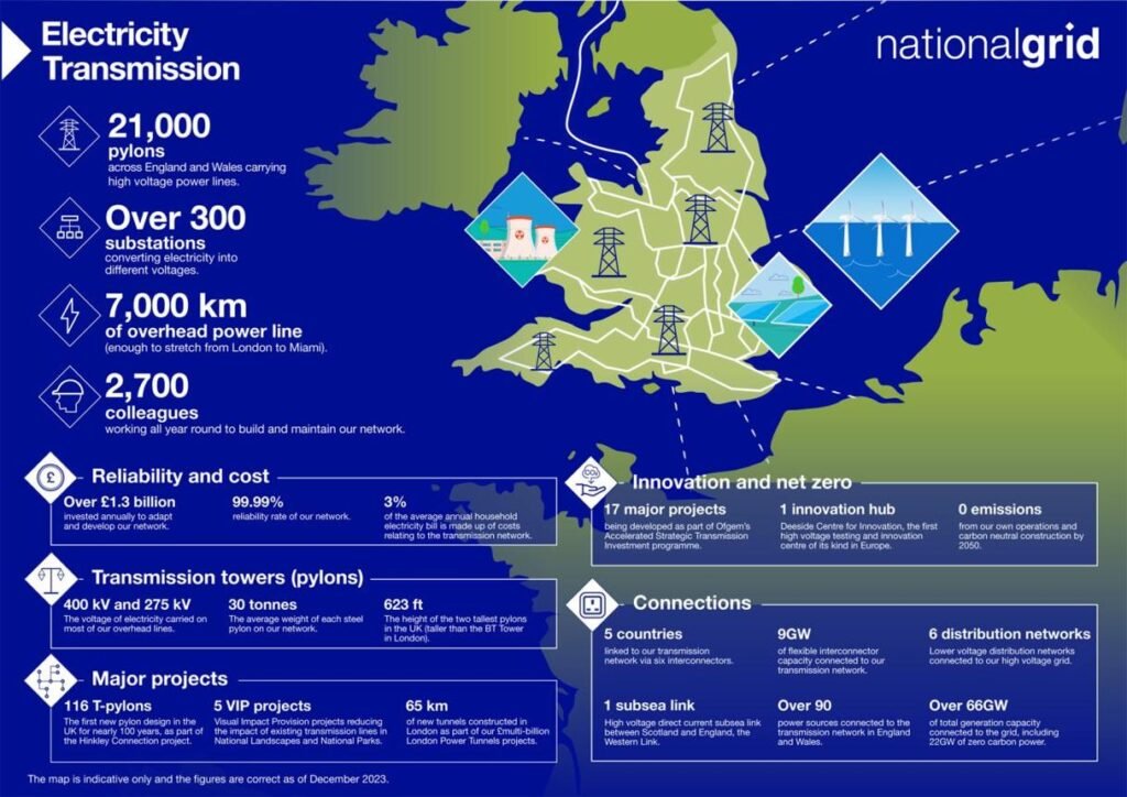 national grid