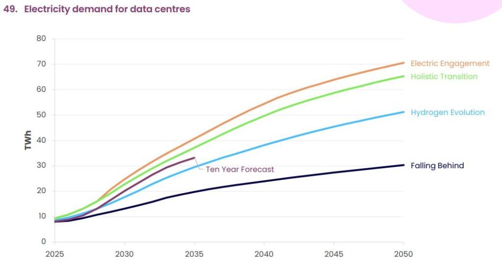 ten year electricity demand